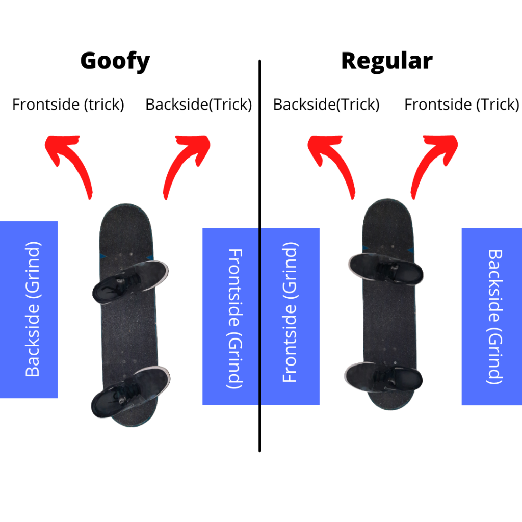 Skateboard : Frontside backside